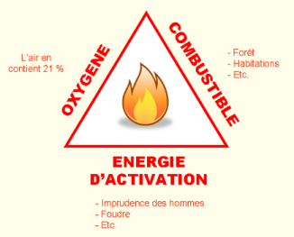 Triangle du feu