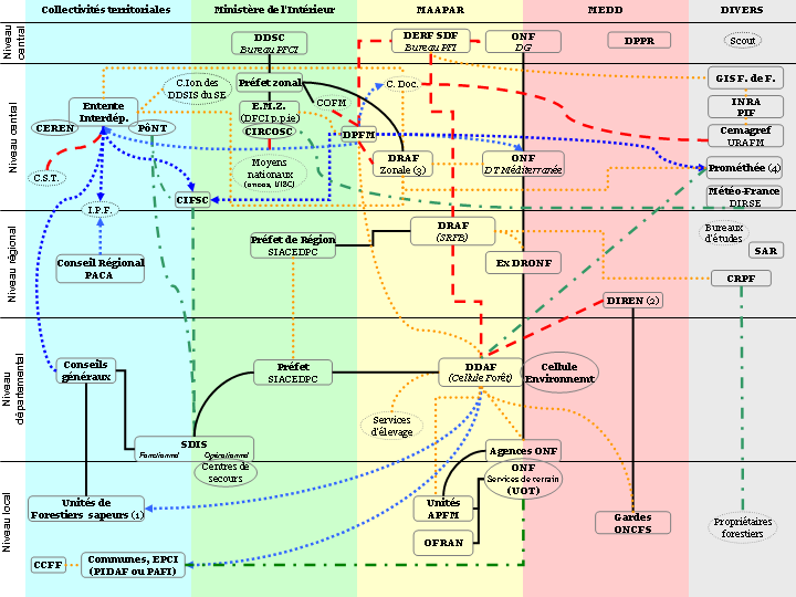 structuration de la DFCI dans la ZONE SUD-EST